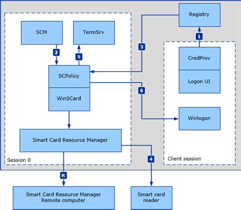 smart card service group policy|Smart Card Removal Policy Service .